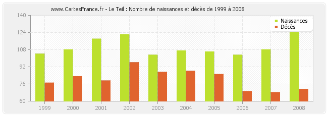 Le Teil : Nombre de naissances et décès de 1999 à 2008